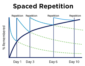 Against Spaced Repetitions - Key To Study